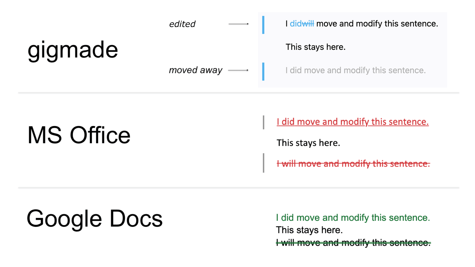 Tracking changes ≠ understanding changes